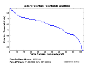 Potentiel de la batterie