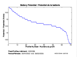 Potentiel de la batterie