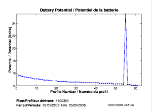 Potentiel de la batterie