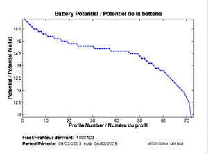 Potentiel de la batterie