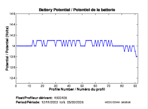 Potentiel de la batterie