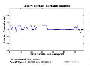 Potentiel de la batterie