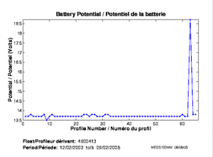Battery Potential