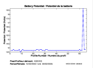 Potentiel de la batterie