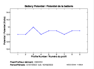 Potentiel de la batterie