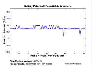 Potentiel de la batterie