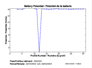 Potentiel de la batterie