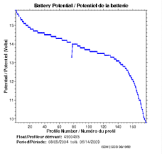 Potentiel de la batterie