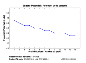Potentiel de la batterie