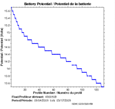 Potentiel de la batterie
