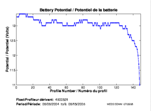 Potentiel de la batterie