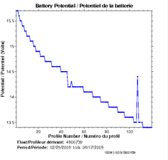 Potentiel de la batterie