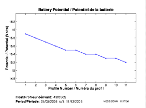 Potentiel de la batterie