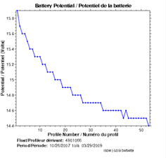 Potentiel de la batterie