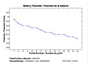 Potentiel de la batterie