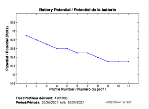 Potentiel de la batterie