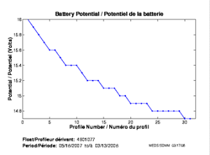 Potentiel de la batterie