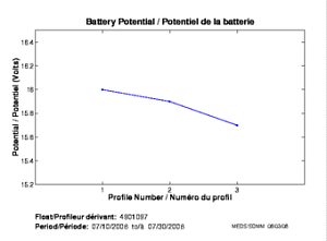 Potentiel de la batterie