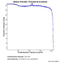 Potentiel de la batterie