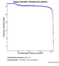 Potentiel de la batterie