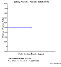 Potentiel de la batterie