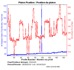 Position du piston