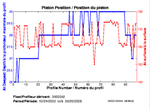 Position du piston