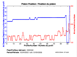 Position du piston