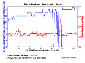 Position du piston