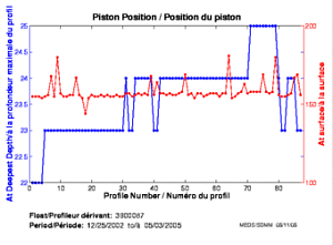 Position du piston