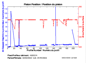 Position du piston