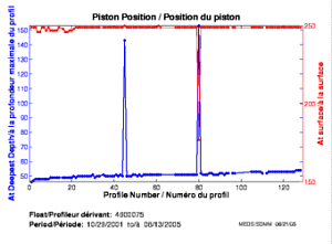 Position du piston