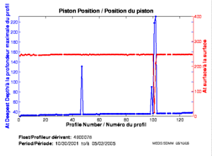 Position du piston