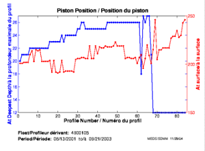 Position du piston