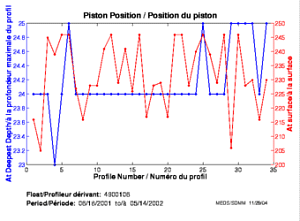 Position du piston