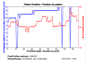 Position du piston