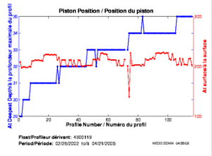 Position du piston