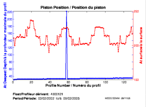 Position du piston