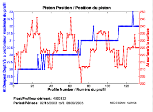 Position du piston