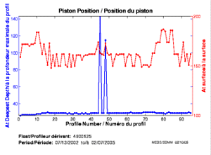 Position du piston