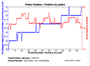 Position du piston