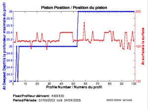 Position du piston