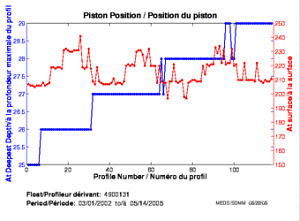 Position du piston
