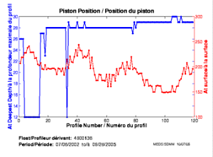 Position du piston