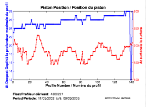 Position du piston