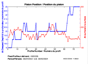 Position du piston
