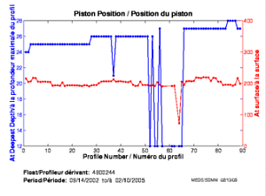 Position du piston
