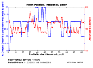 Position du piston