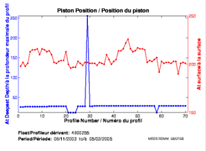 Position du piston