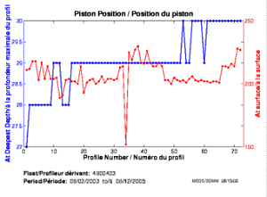 Position du piston